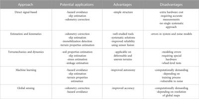 Advancements in autonomous mobility of planetary wheeled mobile robots: A review